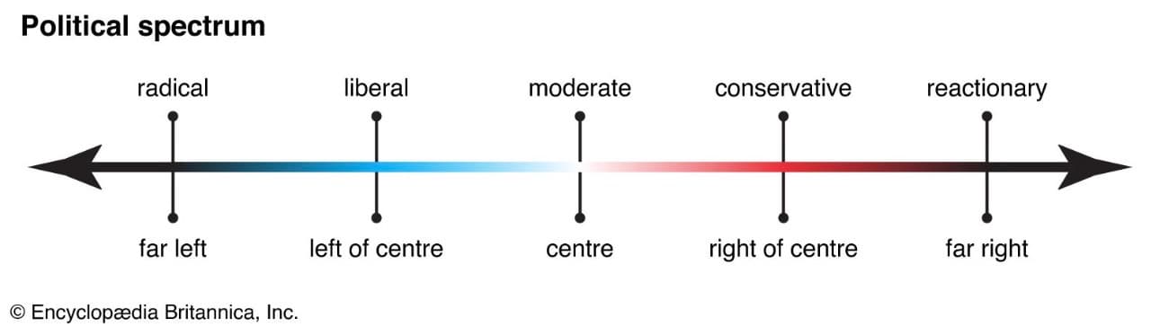 ডানপন্থী আর বামপন্থী কি ?