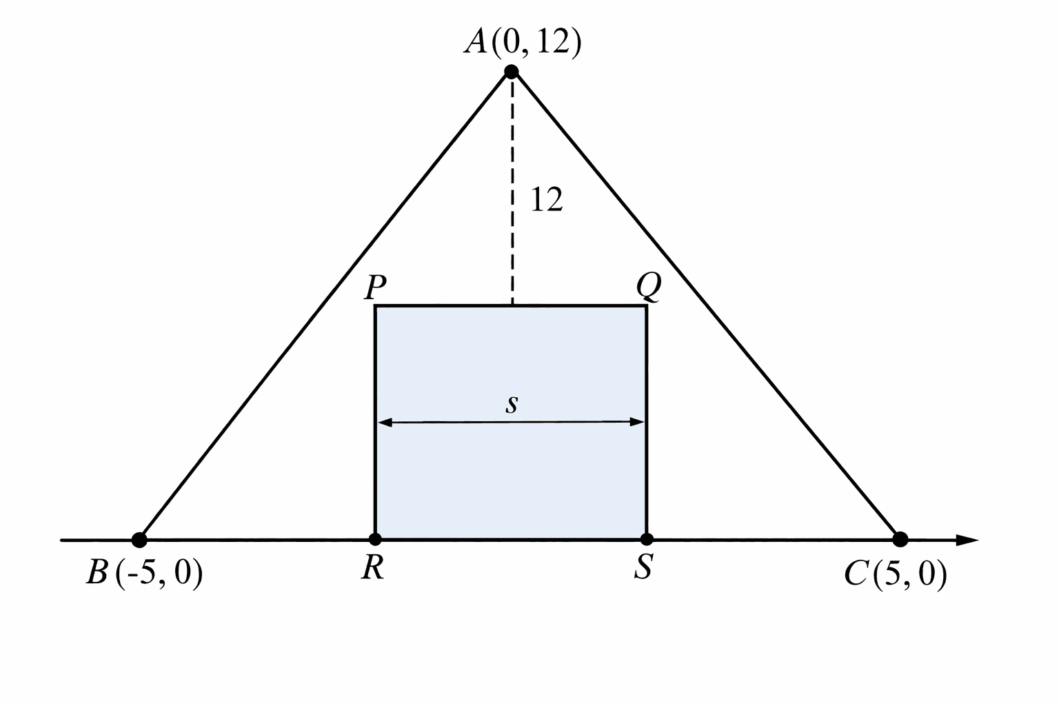 একটি সমদ্বিবাহু ত্রিভুজ ABC যার অসমান বাহু BC = 10 এবং BC এর উপর উচ্চতা 12, সেখানে একটি বর্গক্ষেত্র এমনভাবে আঁকা হলো যে এর দুটি শীর্ষবিন্দু BC এর উপর এবং অন্য দুটি শীর্ষবিন্দু যথাক্রমে AB এবং AC এর উপর অবস্থিত। এই বর্গক্ষেত্রের ক্ষেত্রফল কত?